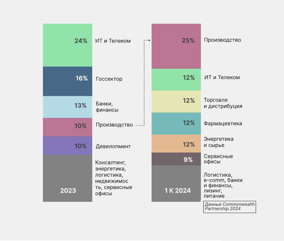 Структура сделок с коммерческой недвижимостью. Источник инфографики: Moscow Communications Agency https://ischelkovo.ru/images/2024/06/mca_kommercheskaya-nedvizhimost-2024_iyun.pdf