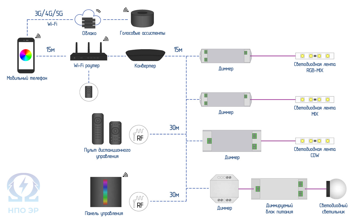 Рисунок 1. Структура работы устройств по протоколу ZigBee. Изображение разработано командой НПО ЭлектроРазработки 