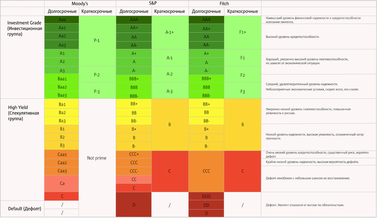 Источник - https://blog.mts.investments/articles/credit_ratings