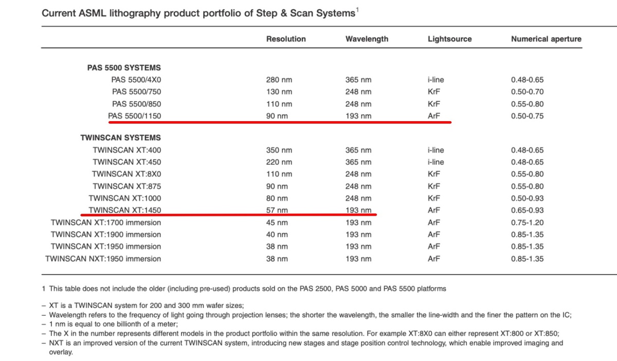 Нынешний ассортимент литографов голландской компании ASML, которые разрешены к поставке в Китай, демонстрирует, что при длине волны 193 нм можно сразу достичь техпроцесса до 38 нм, а при длине 248 нм — до 80 нм.