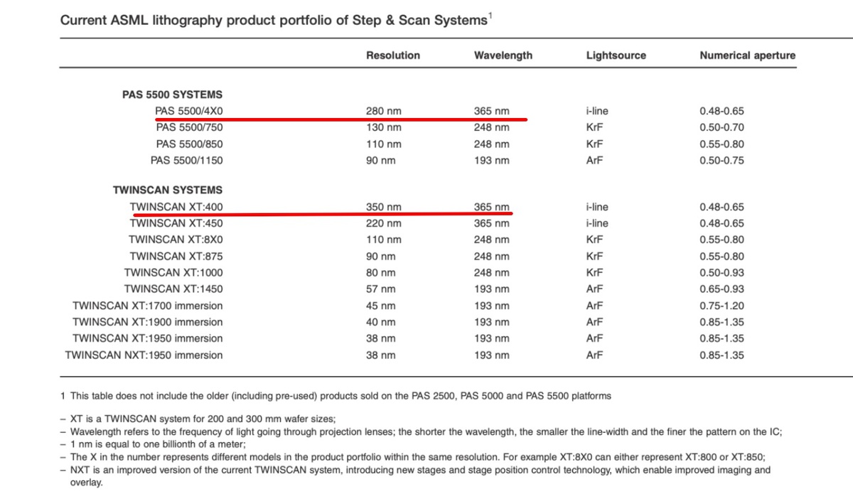 И еще раз смотрим на литографы которые сегодня продает ASML и видим 365 нм.