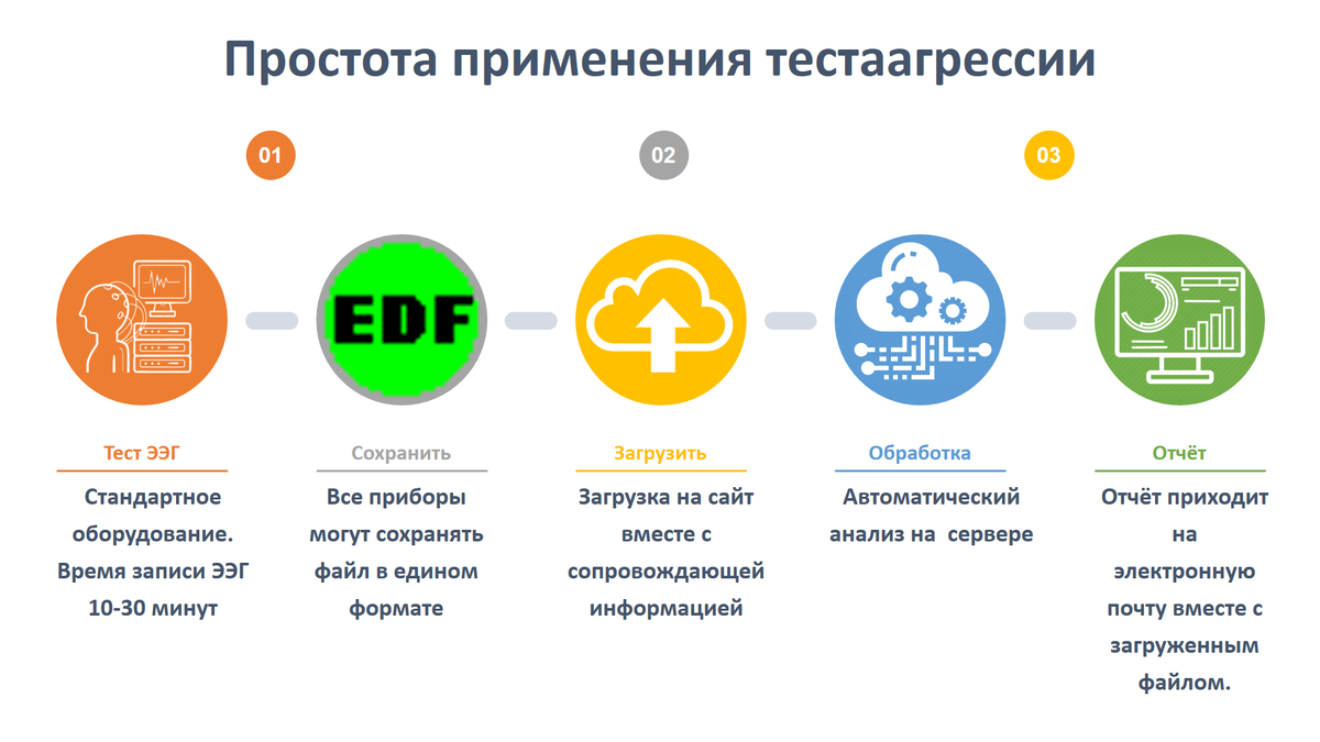 Шаги применения алгоритма по оценке агрессивности