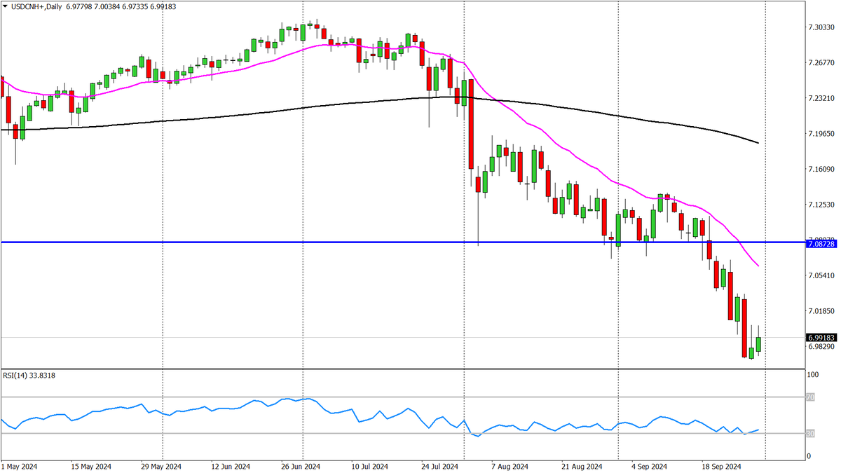 Пара USD/CNY, дневной график