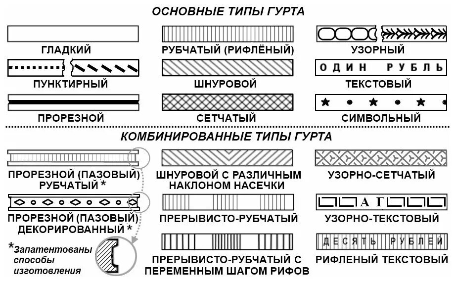 Основные виды гуртов монет