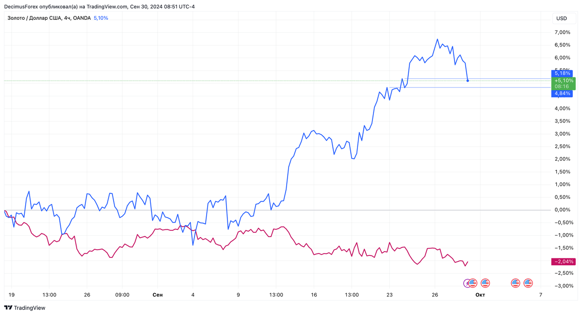 на фото показана обратная корреляция между индексом доллара DXY и самим металлом