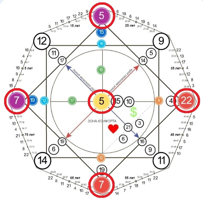 моя матрица судьбы, я выделила пять базовых энергий - они составляют наш квадрат личности