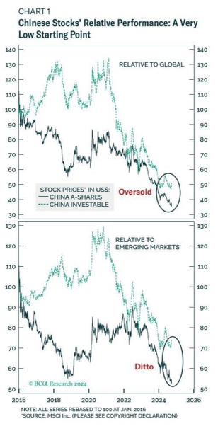 Рисунок 1: Относительные показатели китайских акций - очень низкая база, относительно глобальных и развивающихся рынков.