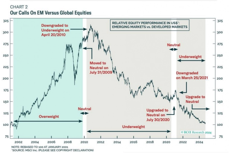 Рисунок 2: наши заявления относительно развивающихся рынков против глобальных.