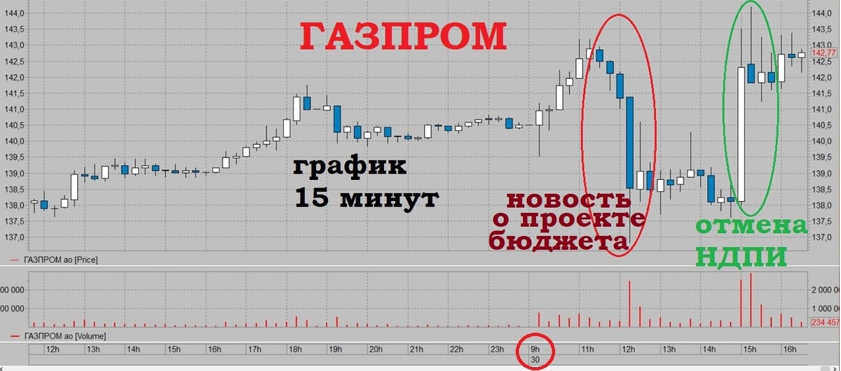 Газпром. 30 сентября. График 15 минут.