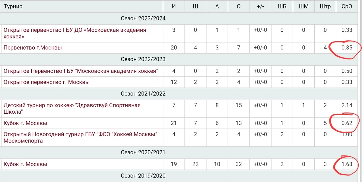 Резкое падение показателей результативности за 3 года