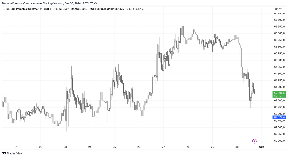 График Bitcoin