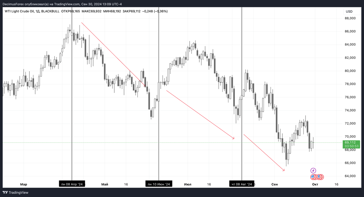 влияние новостного фона на нефть марки WTI