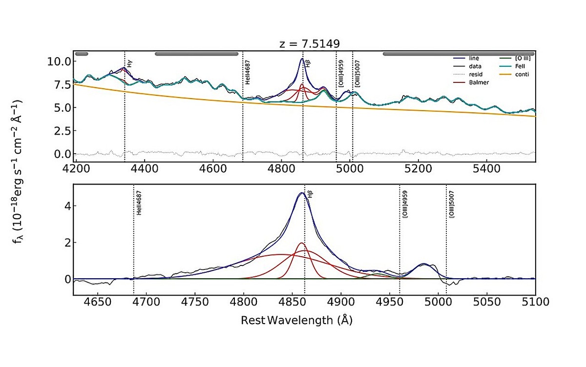 Спектр квазара J1007+2115. Источник: Liu et al., 2024  📷
