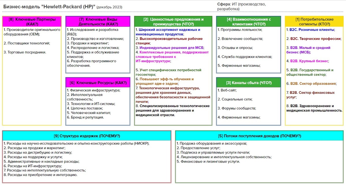 Канва бизнес-модели HP