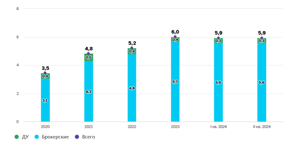 Количество ИИС (млн ед.). Источник: Банк России