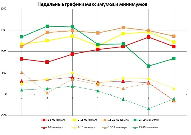 Недельные графики суточных максимумов и минимумов полных недель в сентябре 2024 года