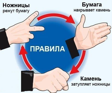 Правила игры Камень-Ножницы-Бумага