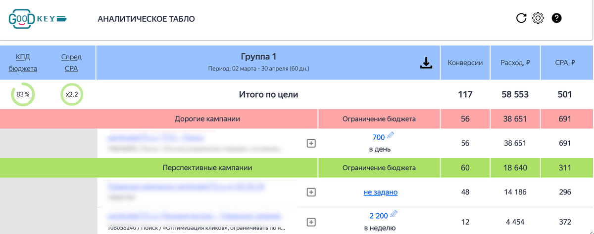 Аналитическое табло: общие рекомендации за 60 дней 