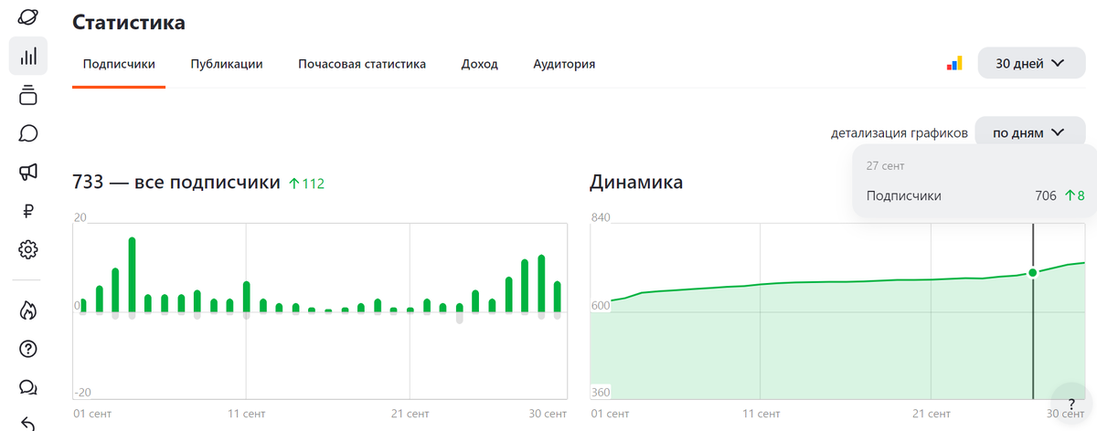 Скорость появления подписчиков на моей канале)
