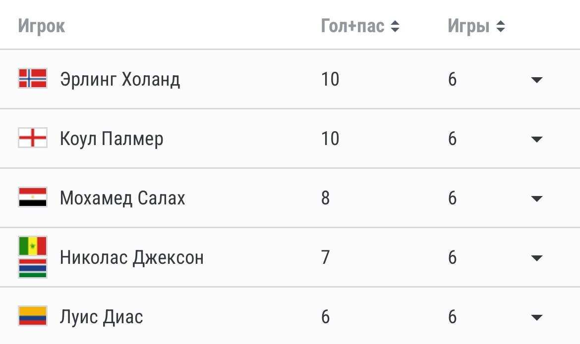 📊Топ-5 АПЛ по гол+пас.