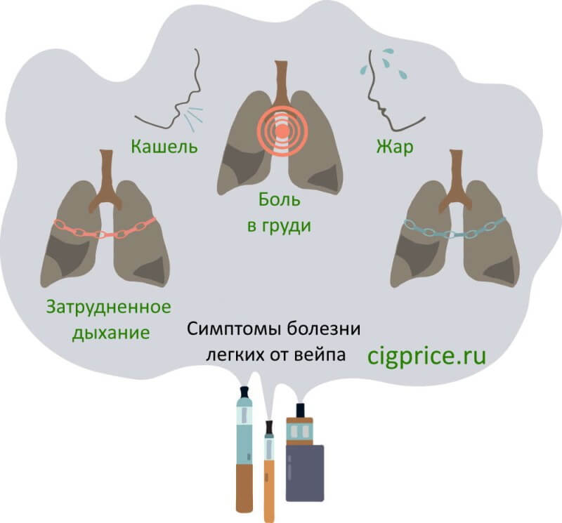 Влияние электронных сигарет на организм человека. Лёгкие курильщика вейпа. Вред электронных сигарет. Вред парения. Что происходит когда куришь вейп.
