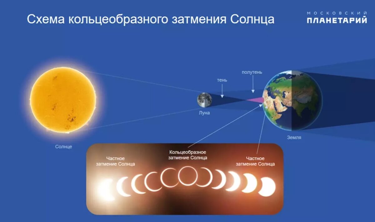 При кольцеобразном затмении яркий ободок Солнца не позволяет увидеть ни корону, ни звезды вблизи Солнца. Фото: Московский планетарий