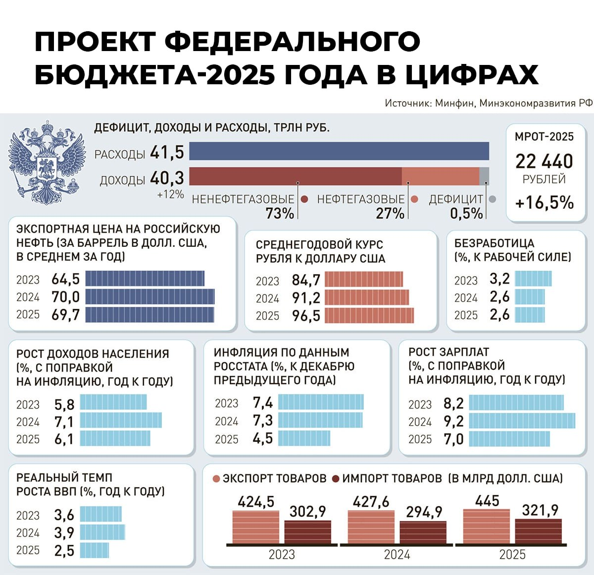 основные параметры бюджета на 2025 год