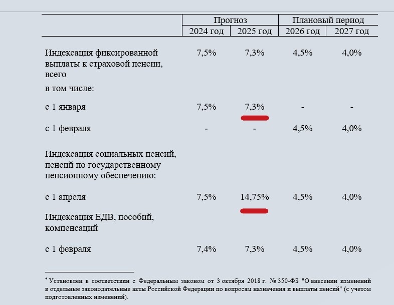 выдержка из пояснительной записки к бюджету Социального фонда