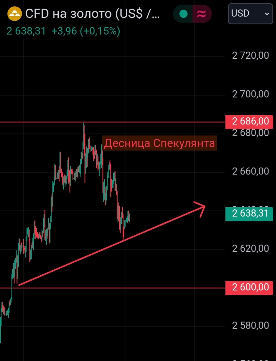 CFD на золото, часовой график, базовый актив.