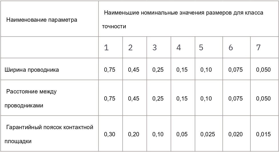 Классом точности печатных плат называют целую совокупность показателей, которые определяет ГОСТ Р 53429-2009. Всего существует семь классов. Важными показателями класса точности для конструирования печатных плат являются минимальные размеры элементов конструкции и их предельные отклонения