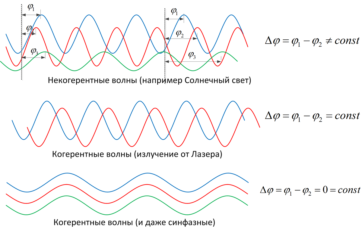 Схема когерентности