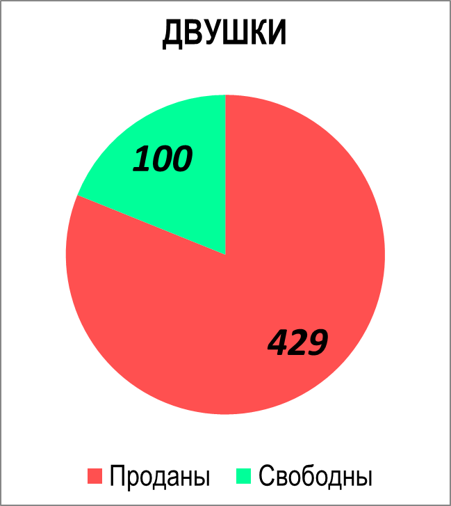 Большая часть ДВУШЕК в ЖК "ДЕСНАРЕЧЬЕ" уже продана.