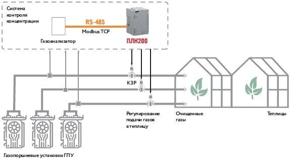 Рисунок 1. Функциональная схема управления подачей выхлопных газов
