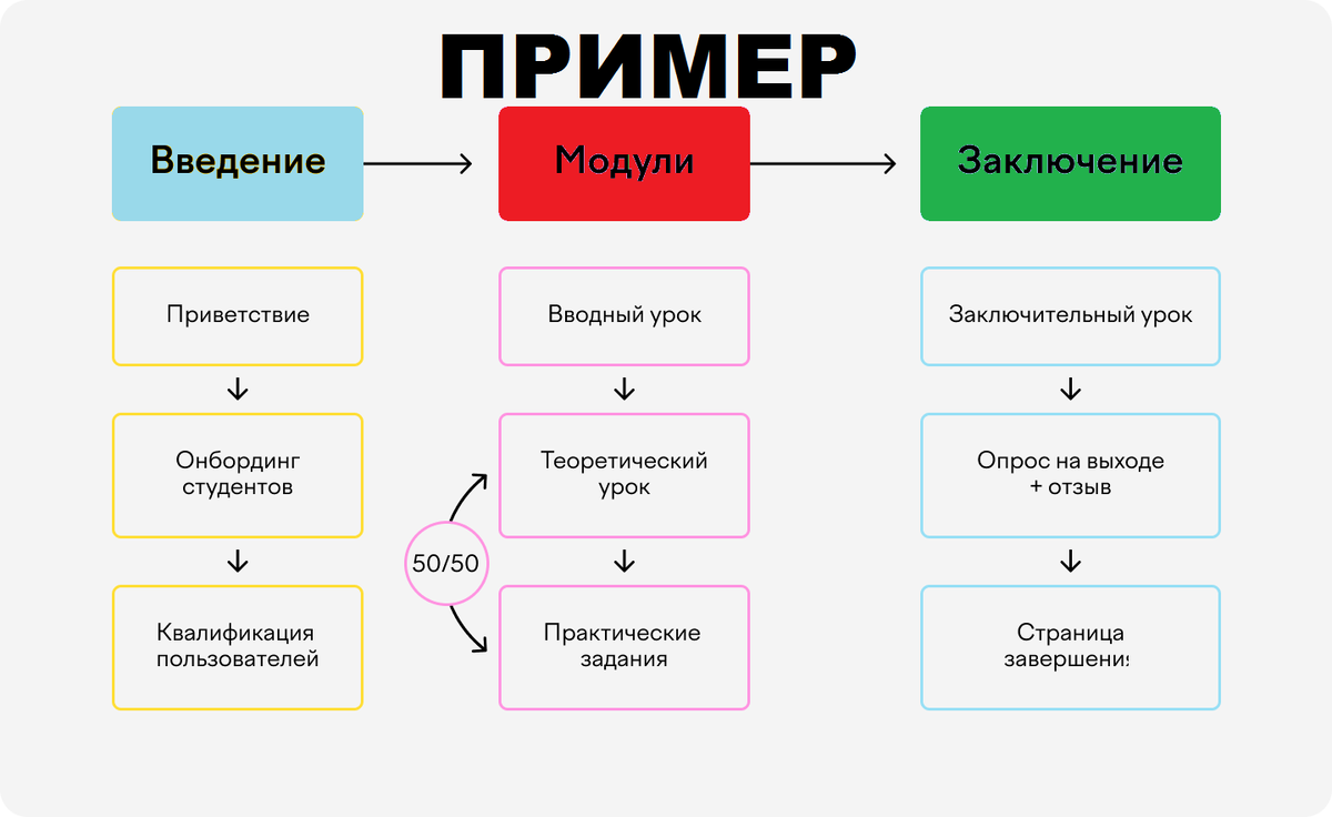 Показан пример структуры курса