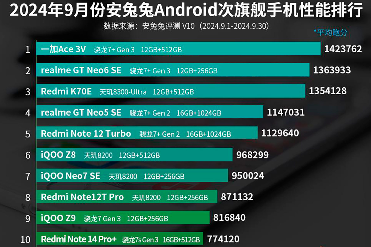 antutu.com📷Рейтинг субфлагманских моделей