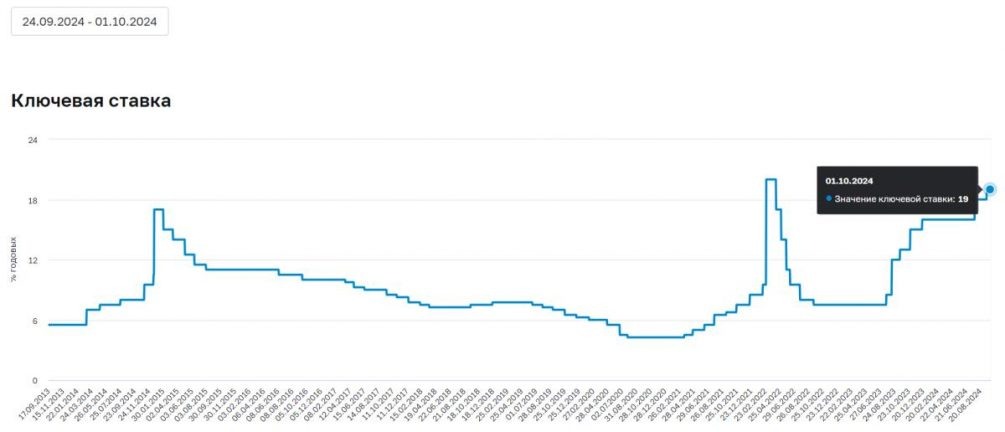   Как менялась ключевая ставка в России. Иллюстрация: ЦБ РФ, скриншот.