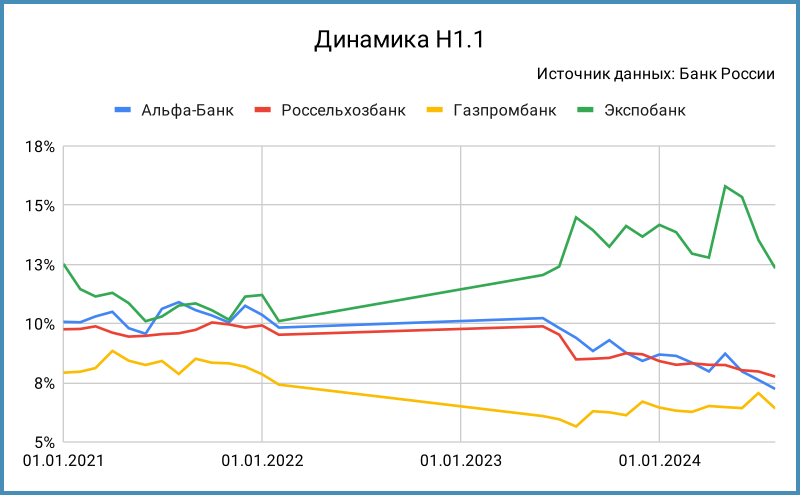 Динамика норматива Н1.1.
