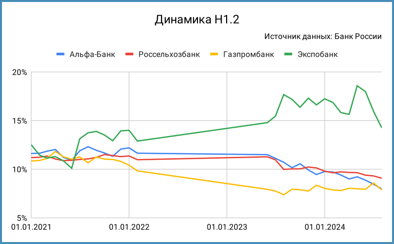 Динамика норматива Н1.2.
