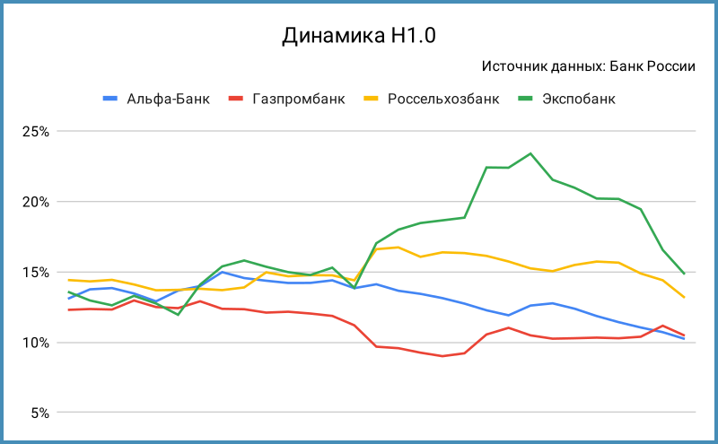 Динамика норматива Н1.0.