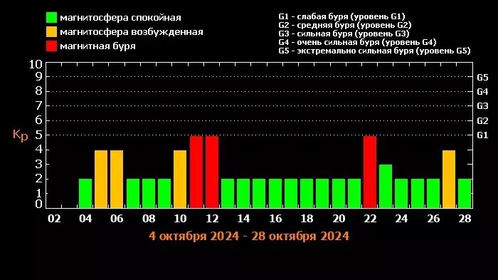 Прогноз магнитных бурь на октябрь 2024 года. Фото: Лаборатории солнечной астрономии ИКИ РАН