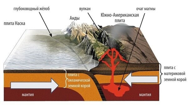 Рисунок из открытых источников. Традиционный взгляд на образование вулканов на примере западного берега Южной Америки