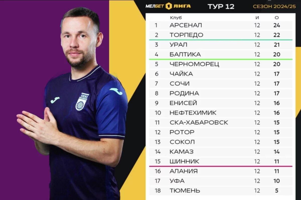    ФК «Уфа» остался на предпоследнем месте, несмотря на ничью с лидером 2024