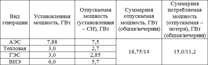 Ввиду очень грубой оценки, цифры достаточно вольно округлялись