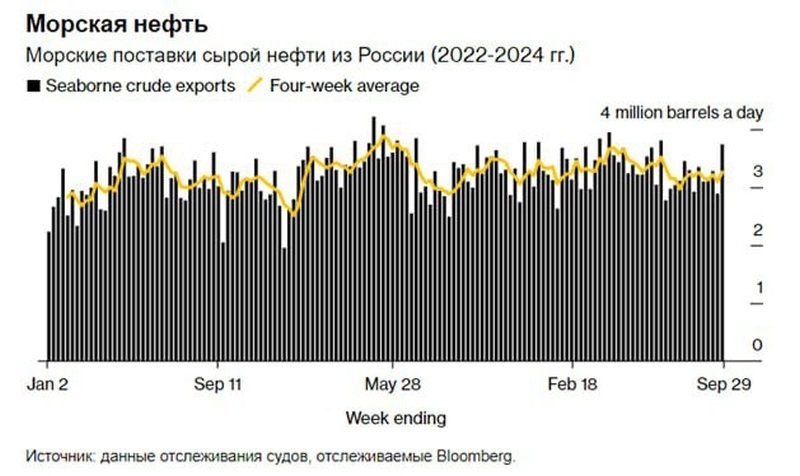    Продажи российской нефти достигли максимума за три месяца