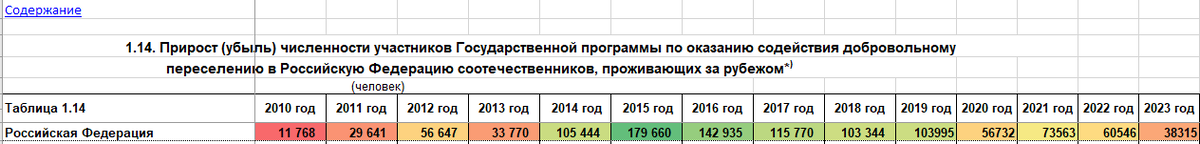 Данные Росстат "Добровольное переселение" по годам