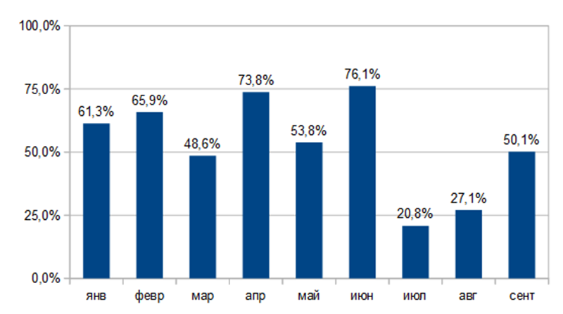 Доля пассивного дохода, ушедшая на жизнь в 2024 г.