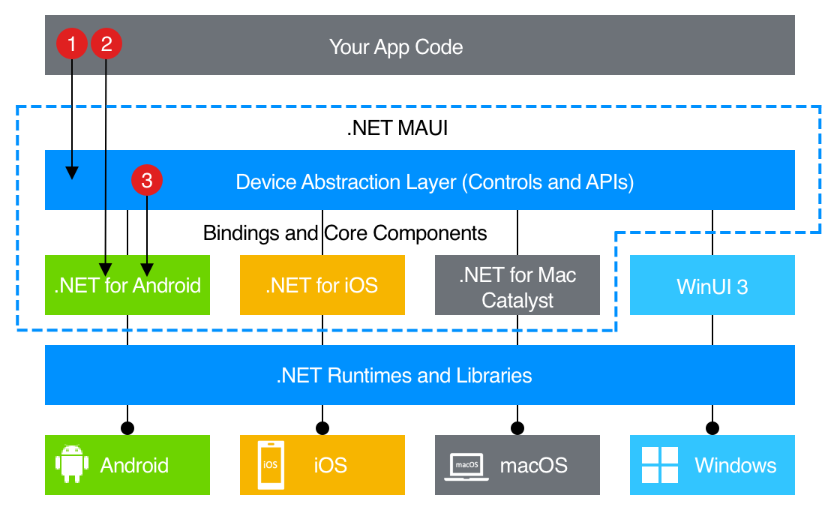 Архитектура приложений .NET MAUI