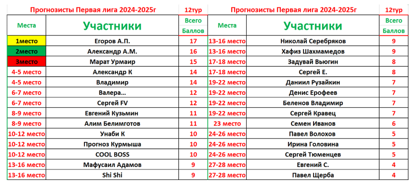 Прогноз 1 тур. Прогноз 1 тур