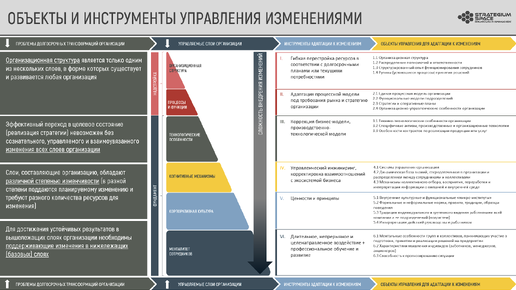 Управление изменениями в организации: выявление ключевых проблем, разработка эффективных стратегий и инструменты для успешной трансформации