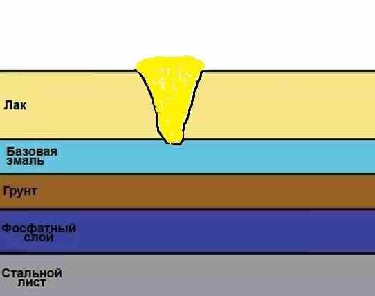 царапина на ЛКП забитая грязью